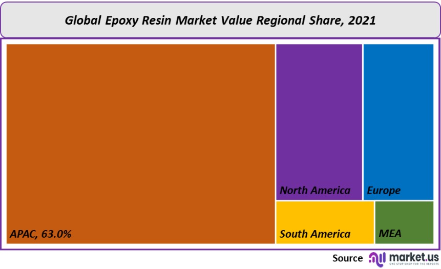 epoxy resin market value regional share