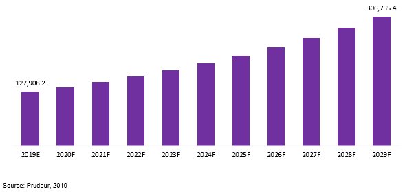 global anti-counterfeit packaging market revenue 2019–2029