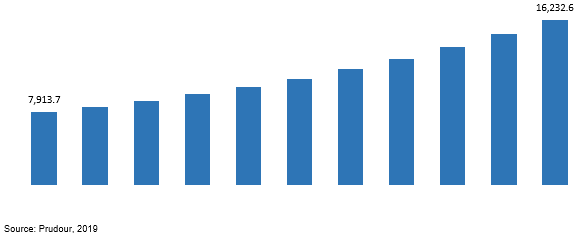global automated storage and retrieval system (asrs) market revenue 2019–2029