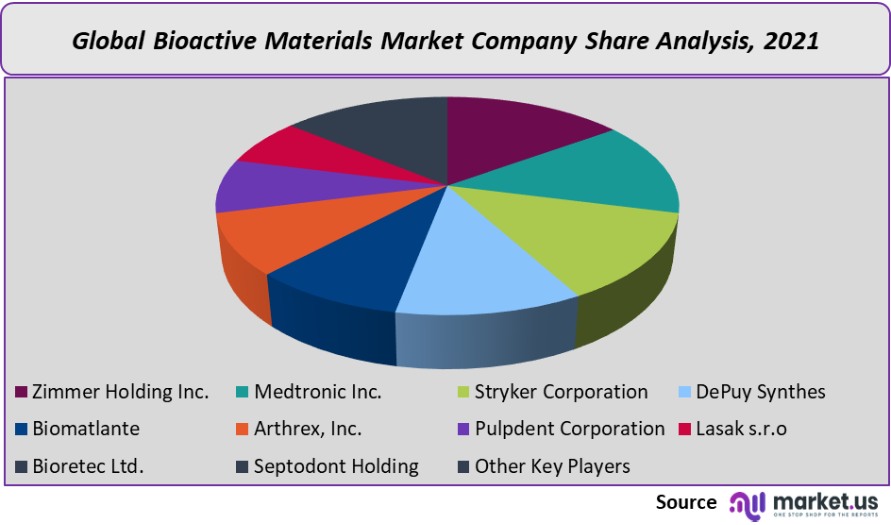 global bioactive materials market company share analysis