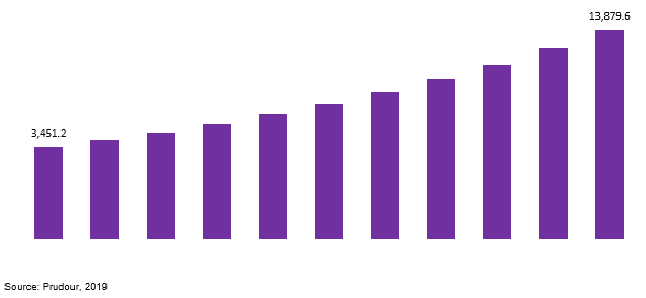 global biological crop protection market revenue 2019–2029