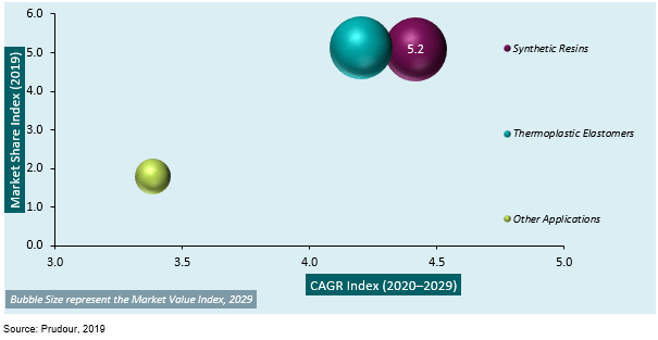 global melamine polyphosphate market attractiveness analysis by application 2013–2019