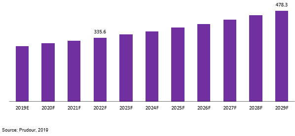 global melamine polyphosphate market revenue 2019–2029