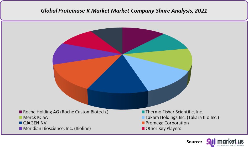 proteinase k key market players