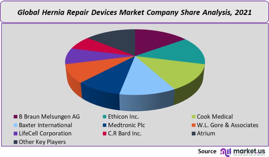 hernia repair devices market company share analysis