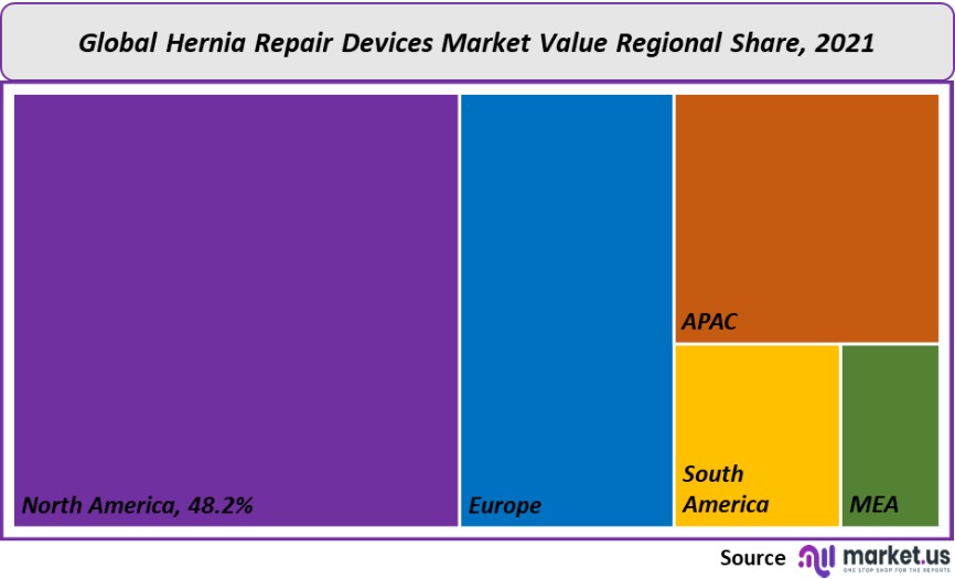 hernia repair devices market value regional share