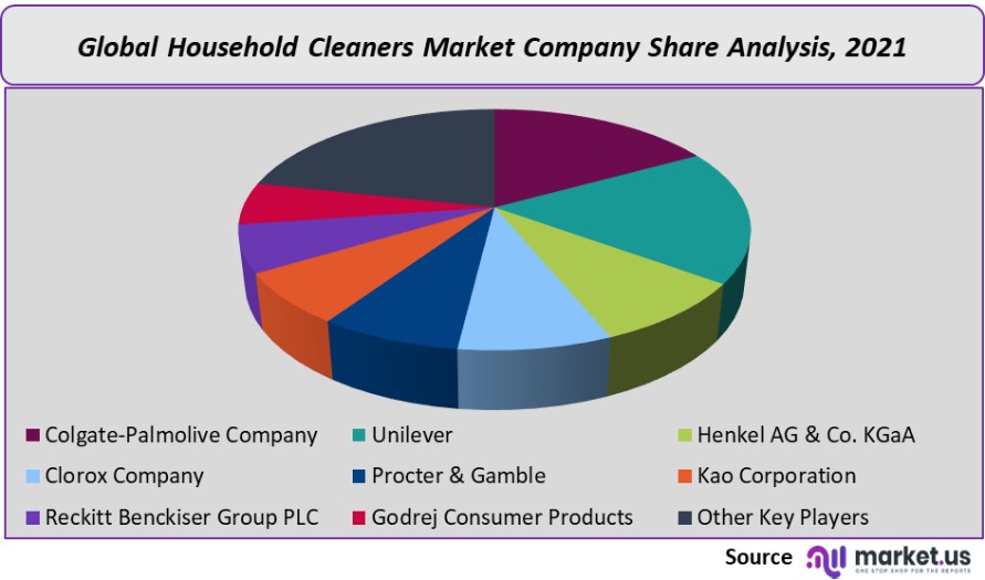 household cleaners market company share analysis