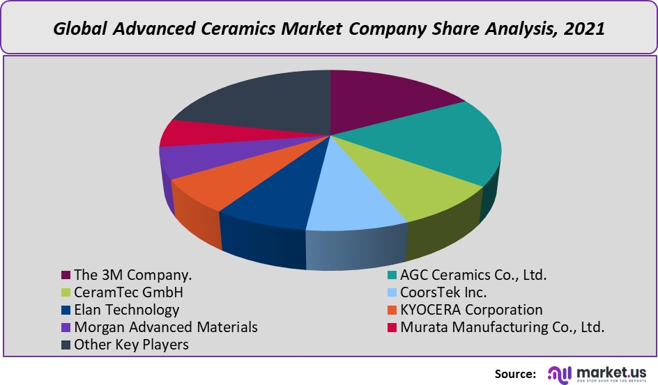 global-advanced-ceramics-market-company-share-analysis