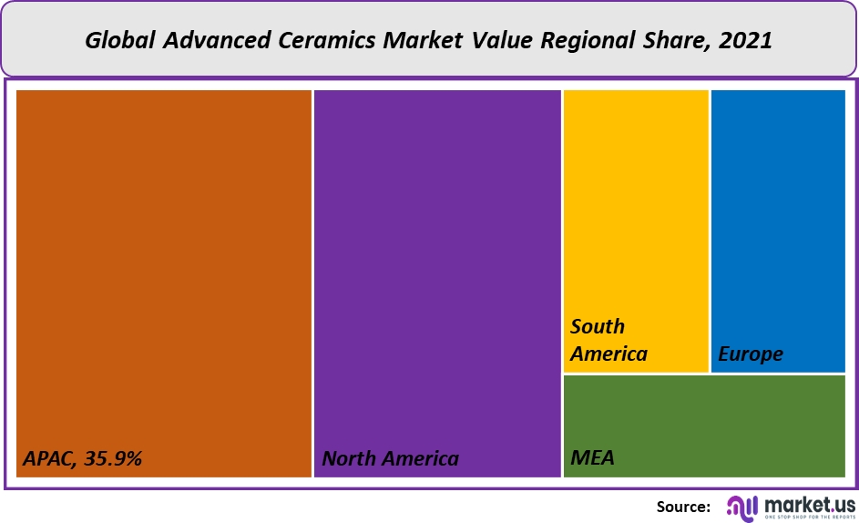 global-advanced-ceramics-market-regional-analysis