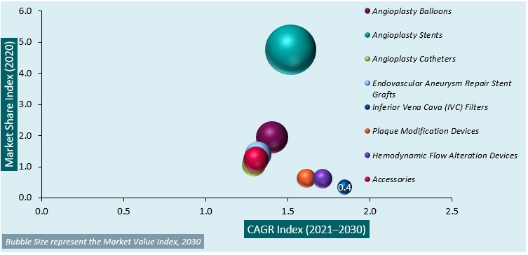 interventional cardiology and peripheral vascular devices market analysis
