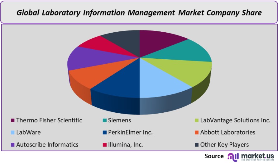 laboratory information management market company share analysis