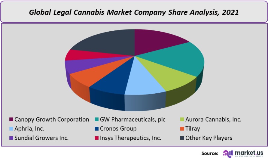 legal cannabis market company share analysis