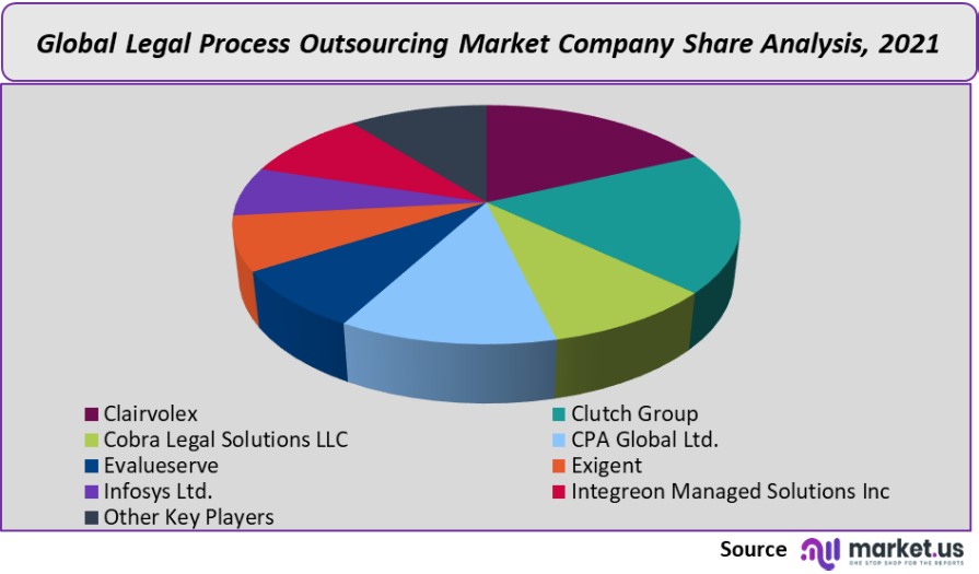 legal process outsourcing market company share analysis 1