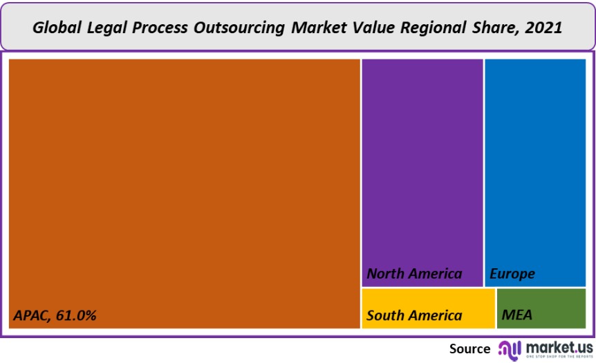 legal process outsourcing market value regional share