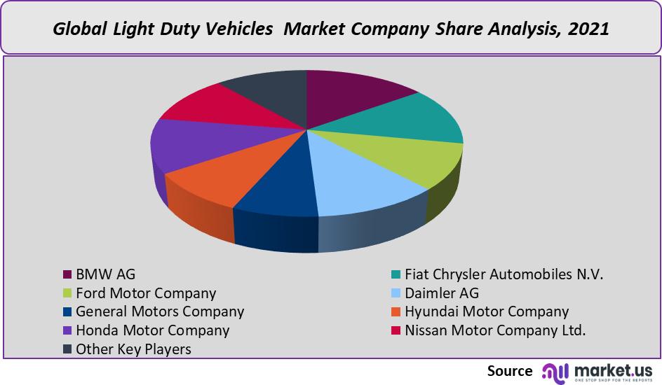 light duty vehicle market share