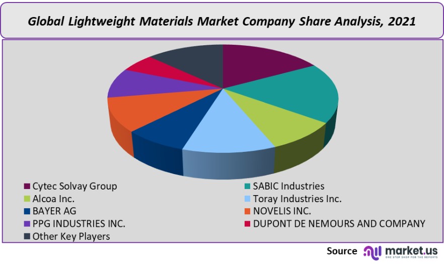lightweight materials market company share analysis
