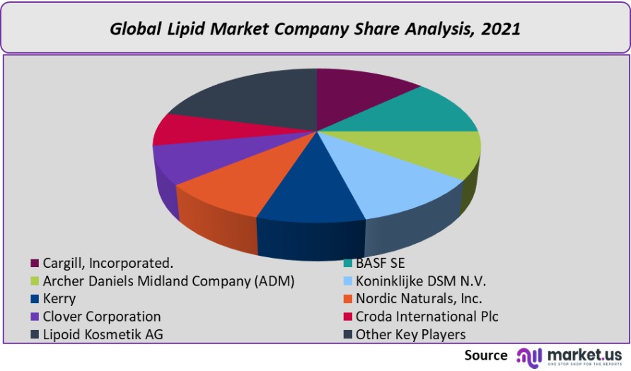 lipid market company share analysis