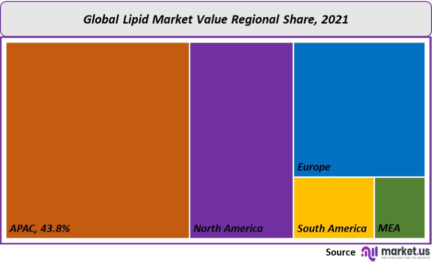 lipid market value regional share