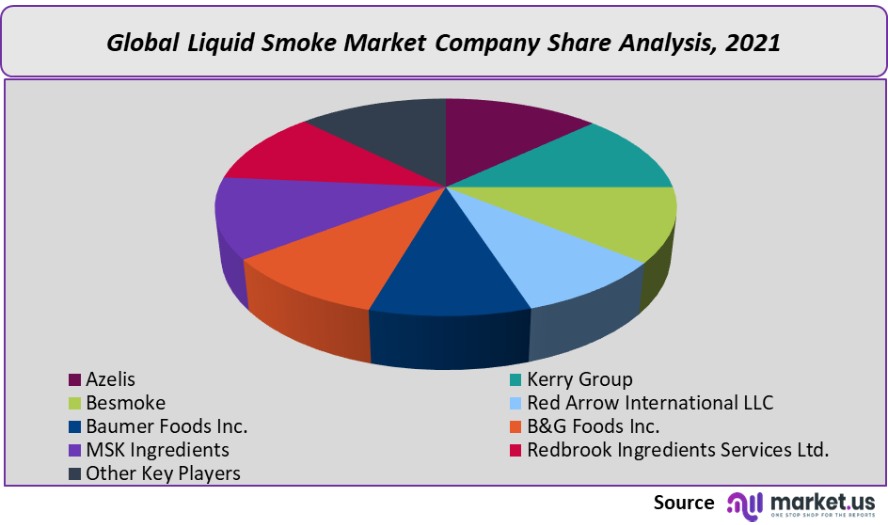 liquid smoke market company share analysis