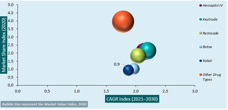 lyophilized injectable drugs market analysis