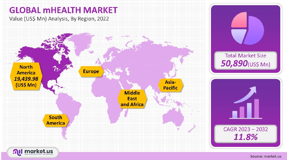 mhealth market