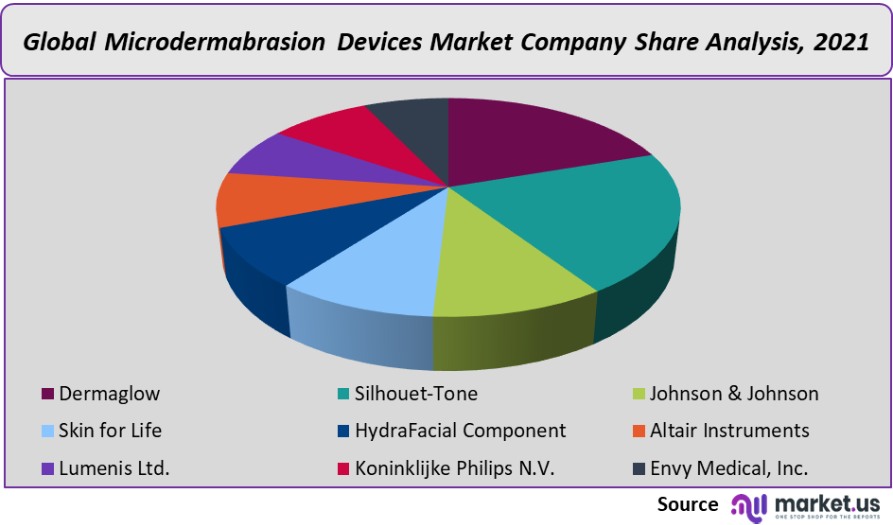 microdermabrasion devices market company share analysis