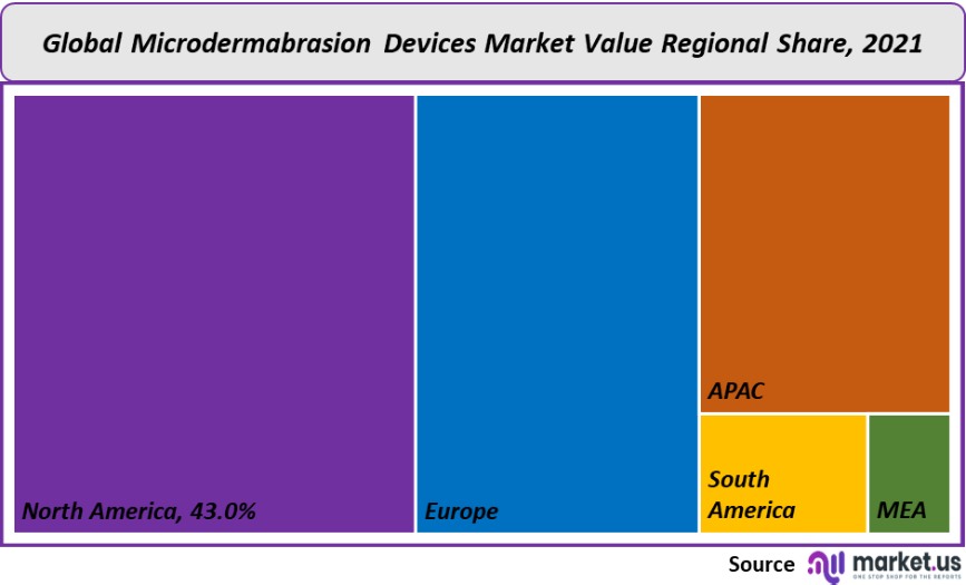 microdermabrasion devices market value regional share