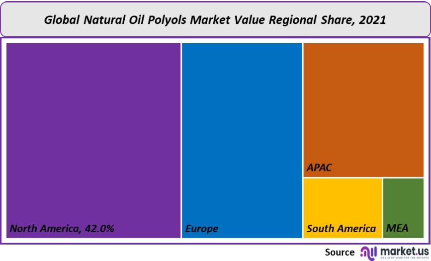 natural oil polyols market value regional share
