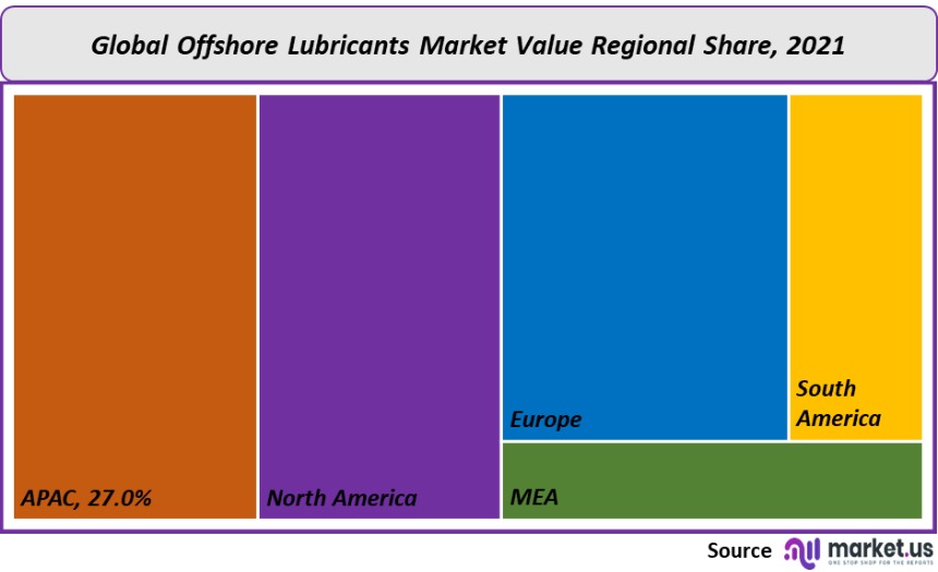 offshore lubricants market value regional share