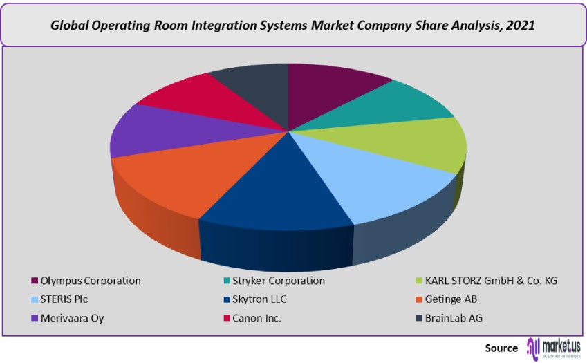 operationg room integration system market company share analysis