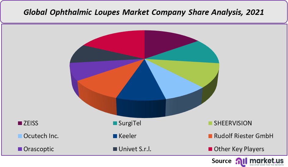 ophthalmic loupes market company share