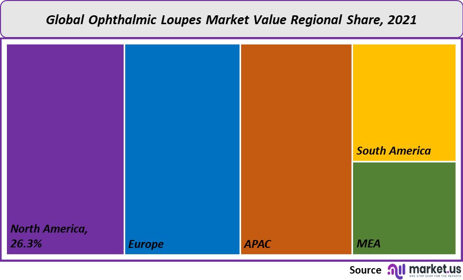 ophthalmic loupes market value