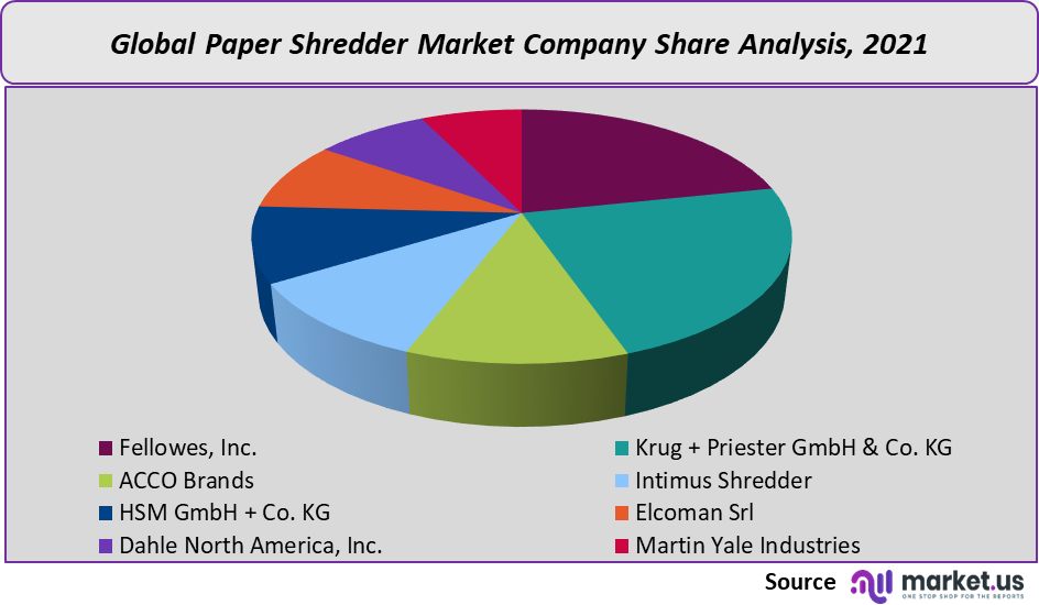 paper shredders market company share