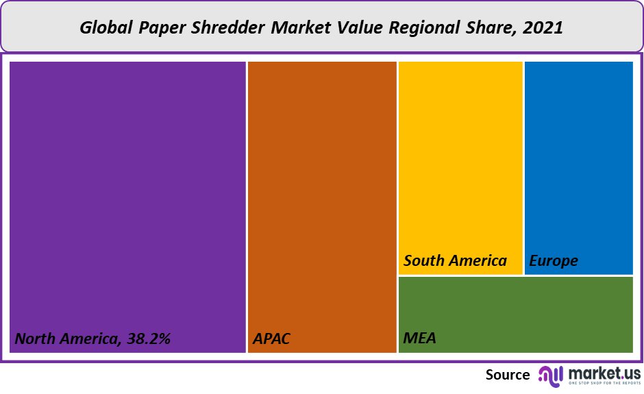 paper shredders market value