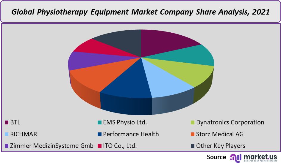 physiotherapy equipment market company share