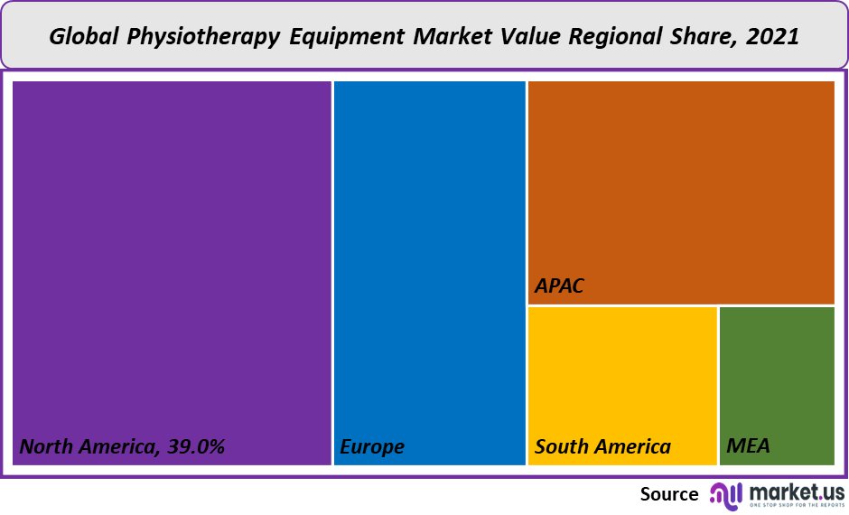physiotherapy equipment market value