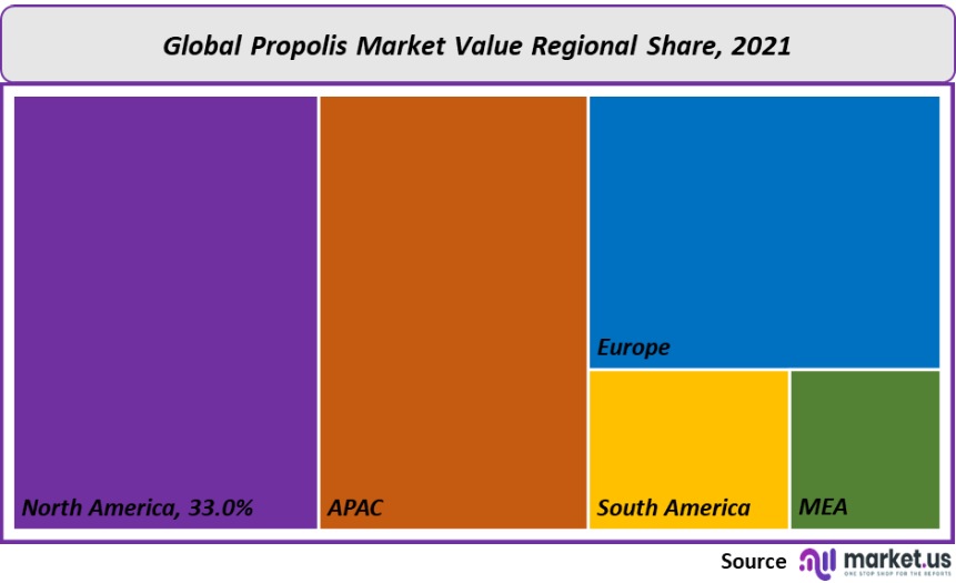 propolis market valule regional share