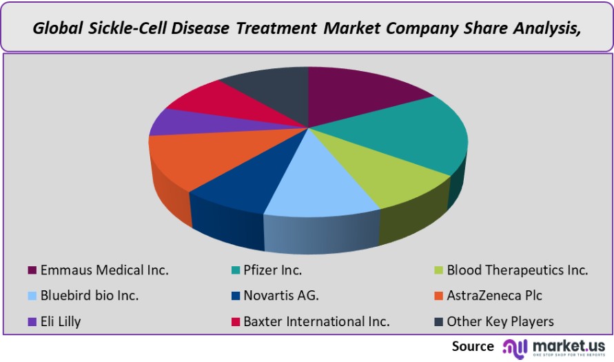 sickle cell disease treatment market company share analysis
