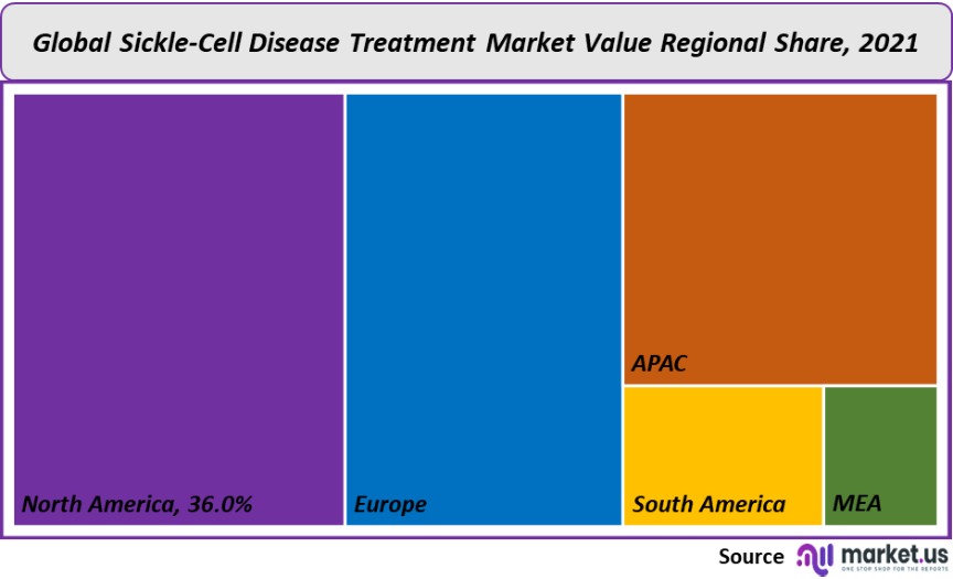 sickle cell disease treatment market value regional share