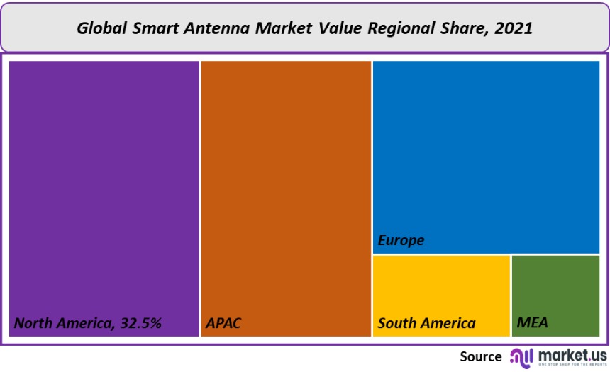 smart antenna market value regional share