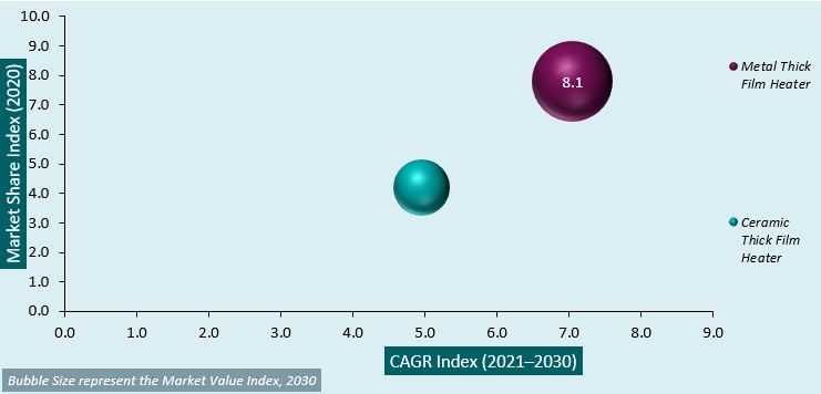 thick film heaters market analysis