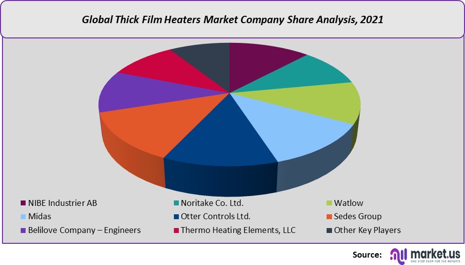 thick film heaters market company share