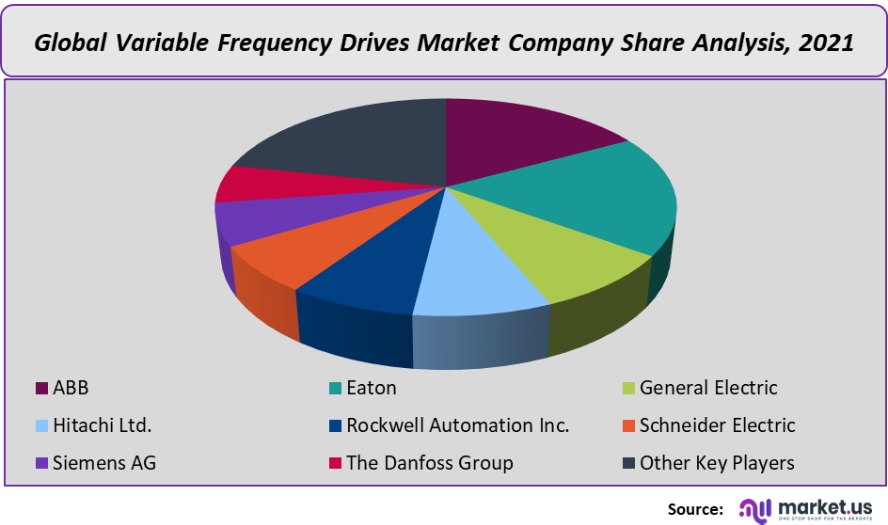 variable frequency drives market company share analysis