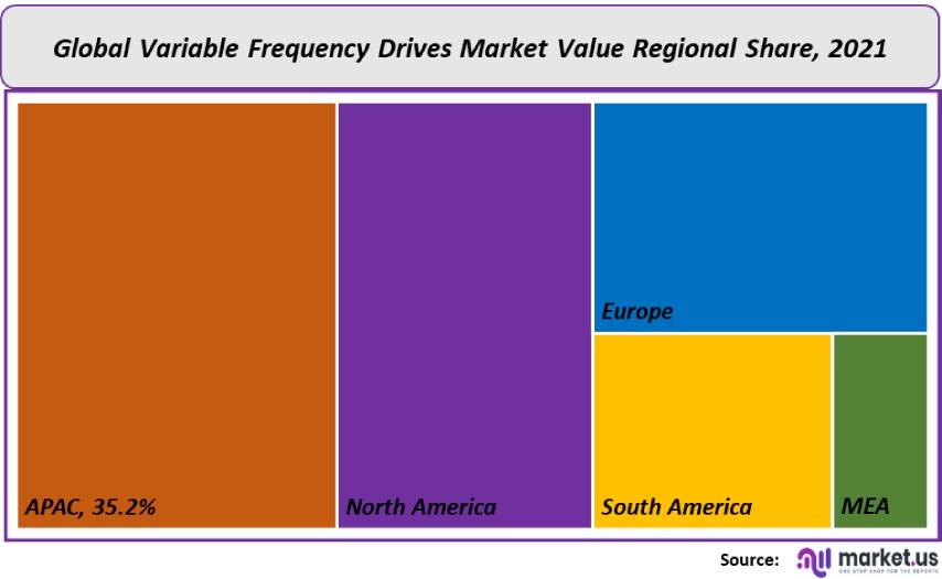 Variable Frequency Drives Market Size, Share, Analysis By 2032.