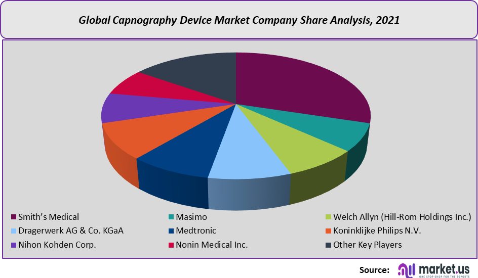 Capnography Device Market share