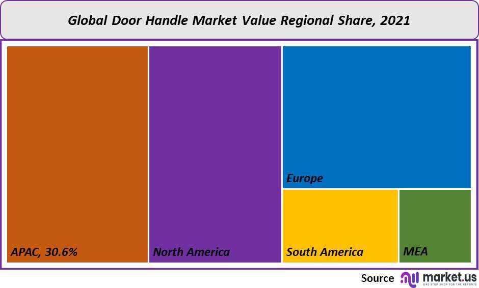 Door Handles Market Value regional Share