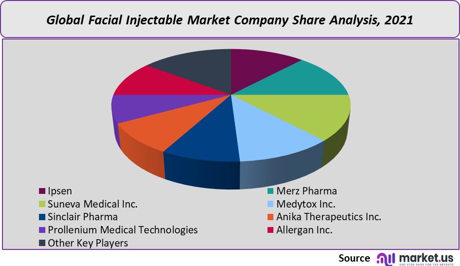 Facial Injectable Market share