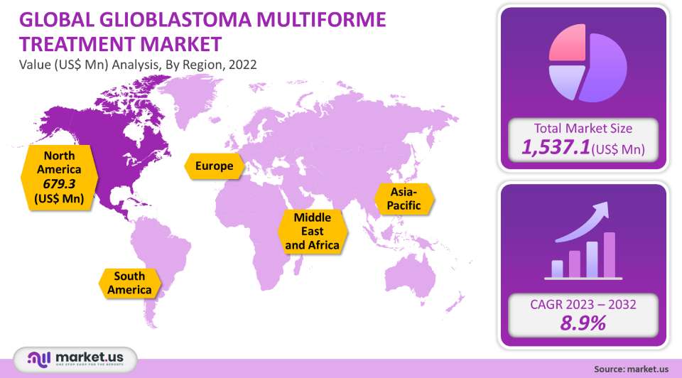 Glioblastoma Multiforme Treatment Market