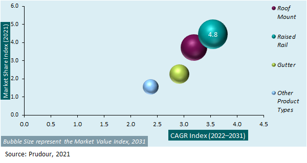 Global Automotive Roof Racks Market Attractiveness Analysis 2021-2031