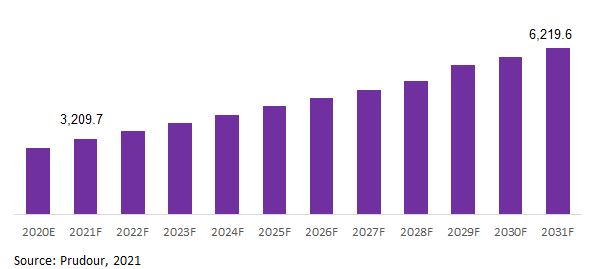 Global Automotive Roof Racks Market Revenue 2021-2031